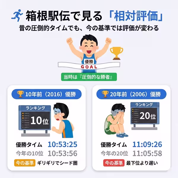 箱根駅伝の過去の優勝タイムと現在のタイムとの比較